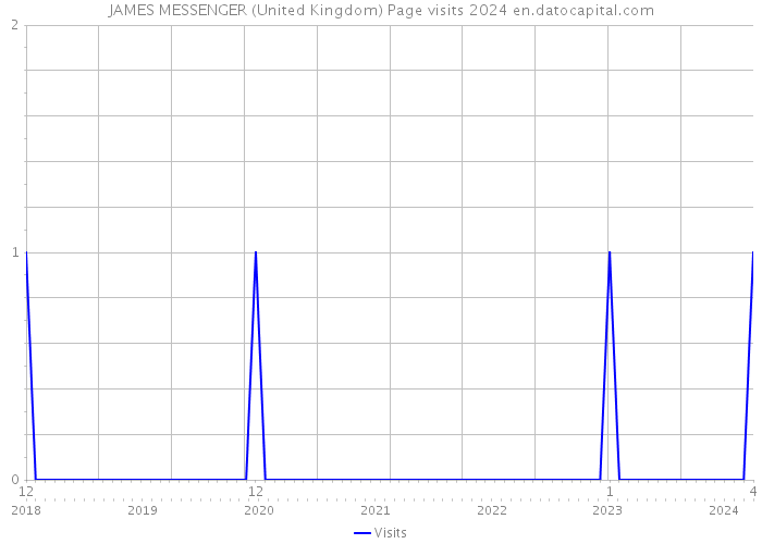 JAMES MESSENGER (United Kingdom) Page visits 2024 