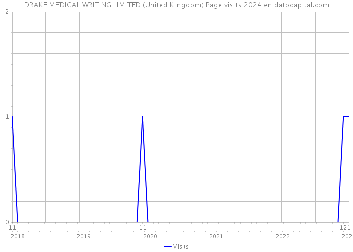 DRAKE MEDICAL WRITING LIMITED (United Kingdom) Page visits 2024 
