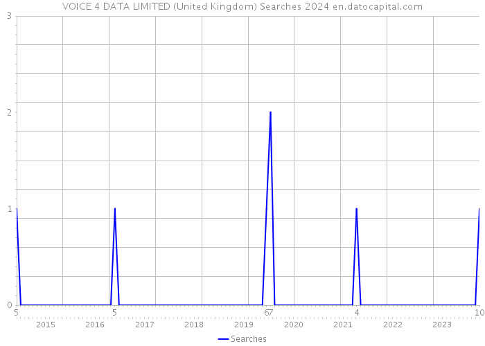 VOICE 4 DATA LIMITED (United Kingdom) Searches 2024 