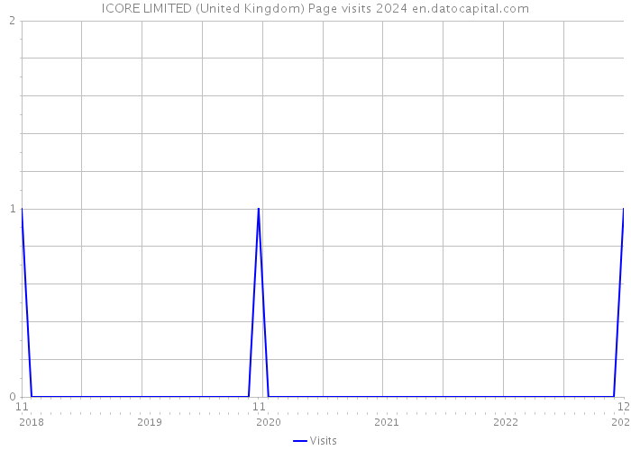 ICORE LIMITED (United Kingdom) Page visits 2024 