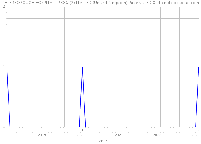 PETERBOROUGH HOSPITAL LP CO. (2) LIMITED (United Kingdom) Page visits 2024 