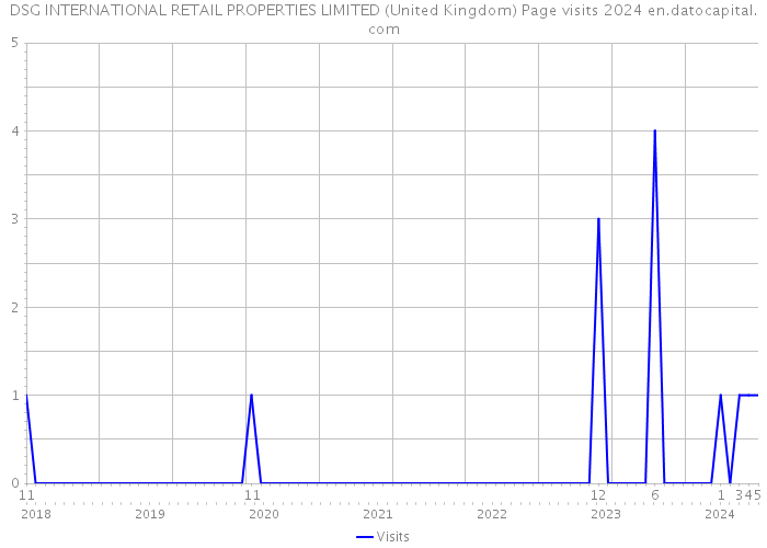 DSG INTERNATIONAL RETAIL PROPERTIES LIMITED (United Kingdom) Page visits 2024 