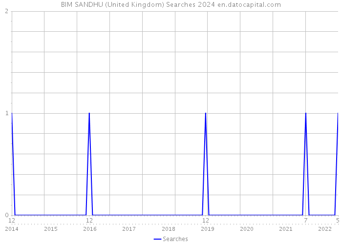 BIM SANDHU (United Kingdom) Searches 2024 