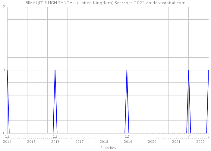BIMALJIT SINGH SANDHU (United Kingdom) Searches 2024 