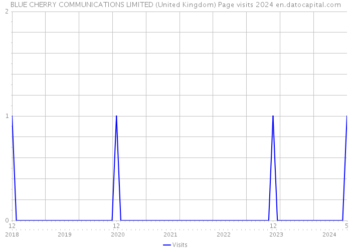 BLUE CHERRY COMMUNICATIONS LIMITED (United Kingdom) Page visits 2024 
