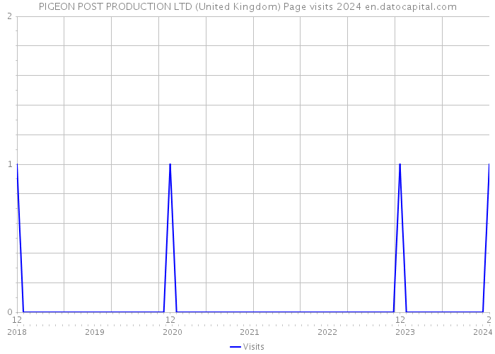 PIGEON POST PRODUCTION LTD (United Kingdom) Page visits 2024 