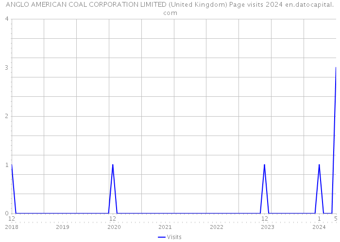 ANGLO AMERICAN COAL CORPORATION LIMITED (United Kingdom) Page visits 2024 