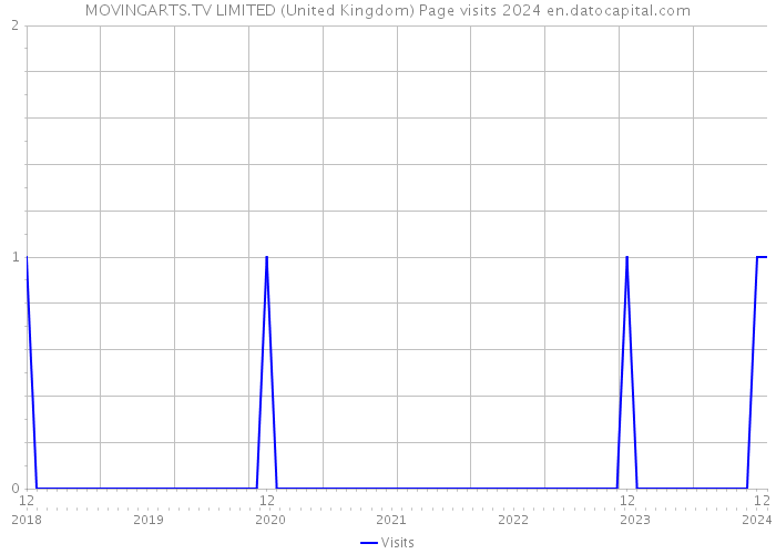 MOVINGARTS.TV LIMITED (United Kingdom) Page visits 2024 