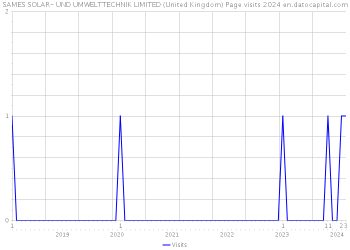 SAMES SOLAR- UND UMWELTTECHNIK LIMITED (United Kingdom) Page visits 2024 