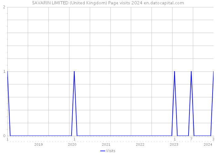 SAVARIN LIMITED (United Kingdom) Page visits 2024 