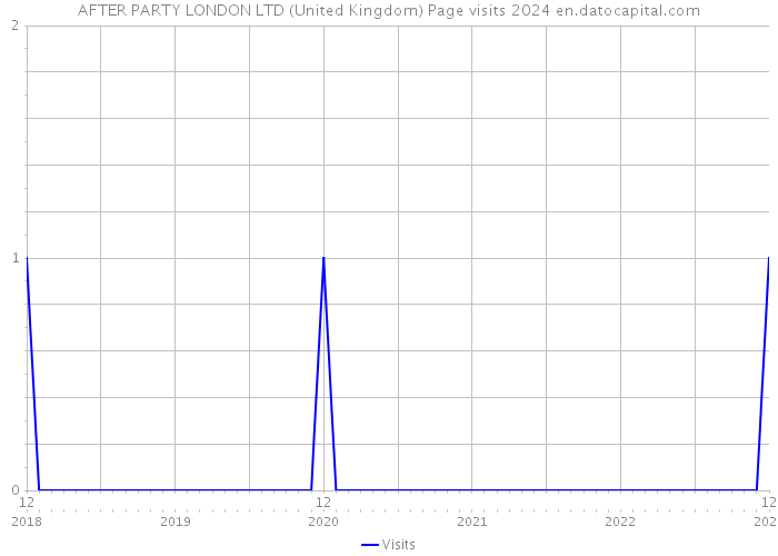 AFTER PARTY LONDON LTD (United Kingdom) Page visits 2024 