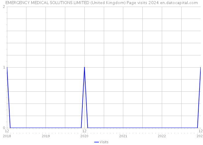 EMERGENCY MEDICAL SOLUTIONS LIMITED (United Kingdom) Page visits 2024 
