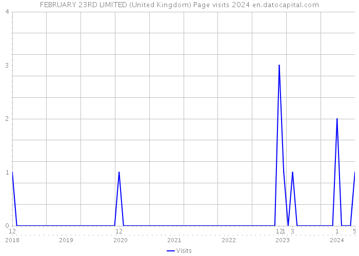 FEBRUARY 23RD LIMITED (United Kingdom) Page visits 2024 