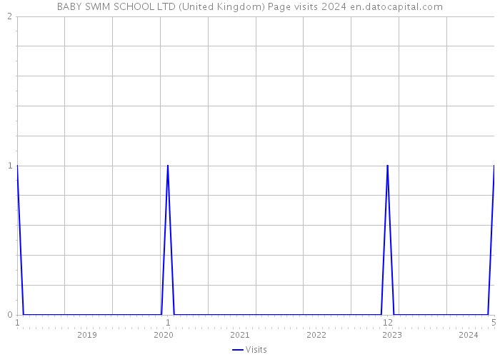 BABY SWIM SCHOOL LTD (United Kingdom) Page visits 2024 
