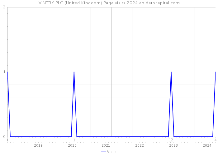 VINTRY PLC (United Kingdom) Page visits 2024 