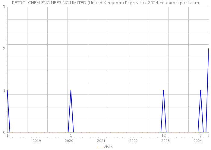 PETRO-CHEM ENGINEERING LIMITED (United Kingdom) Page visits 2024 