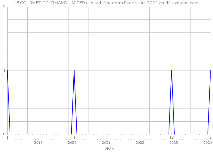 LE GOURMET GOURMAND LIMITED (United Kingdom) Page visits 2024 