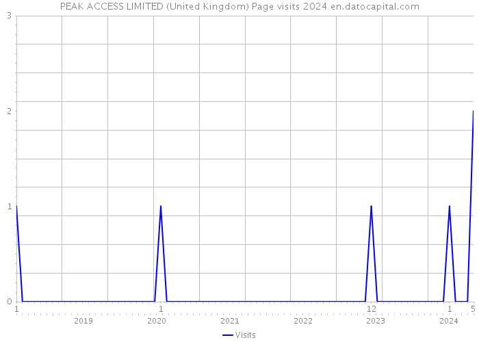 PEAK ACCESS LIMITED (United Kingdom) Page visits 2024 