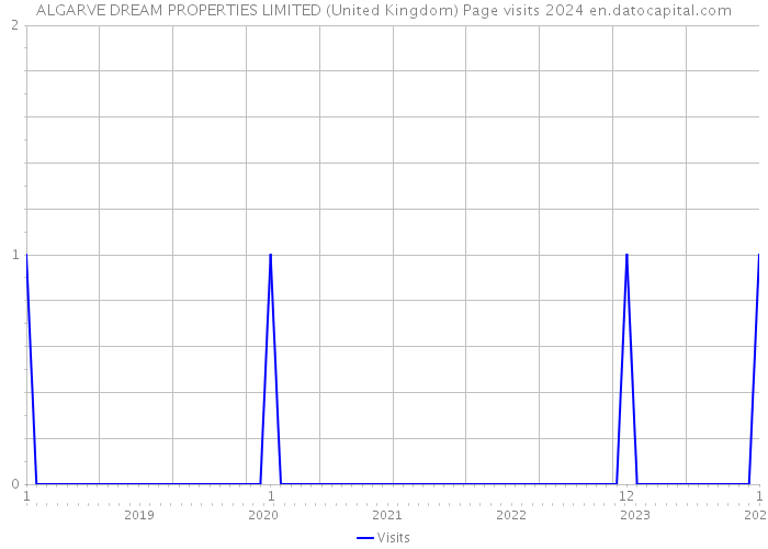 ALGARVE DREAM PROPERTIES LIMITED (United Kingdom) Page visits 2024 