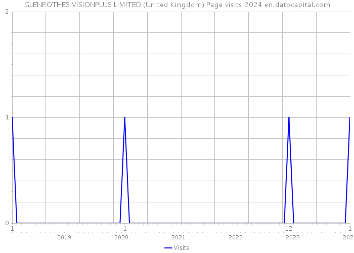 GLENROTHES VISIONPLUS LIMITED (United Kingdom) Page visits 2024 