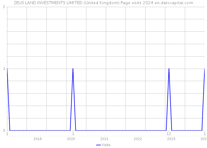 ZEUS LAND INVESTMENTS LIMITED (United Kingdom) Page visits 2024 