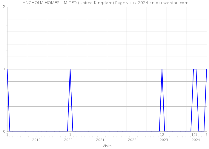 LANGHOLM HOMES LIMITED (United Kingdom) Page visits 2024 