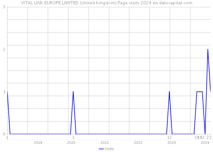 VITAL LINK EUROPE LIMITED (United Kingdom) Page visits 2024 