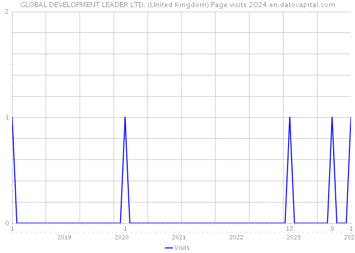 GLOBAL DEVELOPMENT LEADER LTD. (United Kingdom) Page visits 2024 