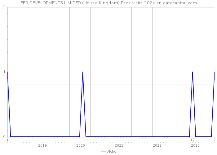 EER DEVELOPMENTS LIMITED (United Kingdom) Page visits 2024 