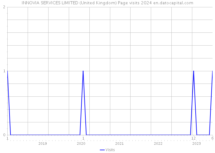INNOVIA SERVICES LIMITED (United Kingdom) Page visits 2024 