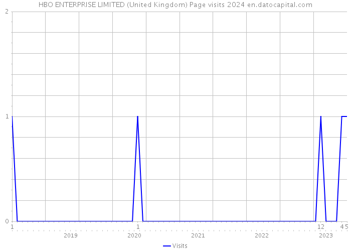 HBO ENTERPRISE LIMITED (United Kingdom) Page visits 2024 