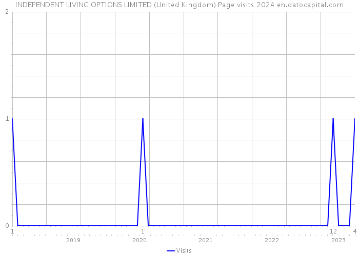 INDEPENDENT LIVING OPTIONS LIMITED (United Kingdom) Page visits 2024 