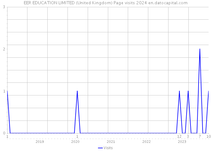 EER EDUCATION LIMITED (United Kingdom) Page visits 2024 