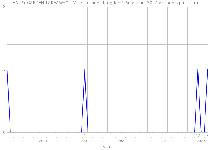 HAPPY GARDEN TAKEAWAY LIMITED (United Kingdom) Page visits 2024 