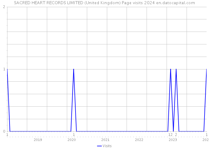 SACRED HEART RECORDS LIMITED (United Kingdom) Page visits 2024 