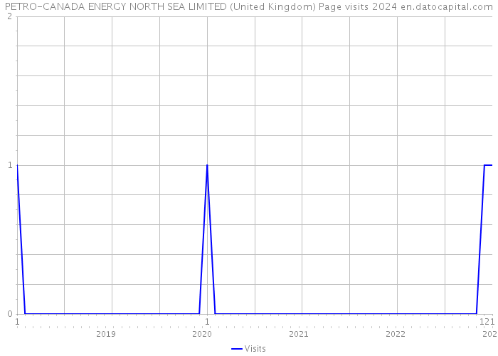 PETRO-CANADA ENERGY NORTH SEA LIMITED (United Kingdom) Page visits 2024 
