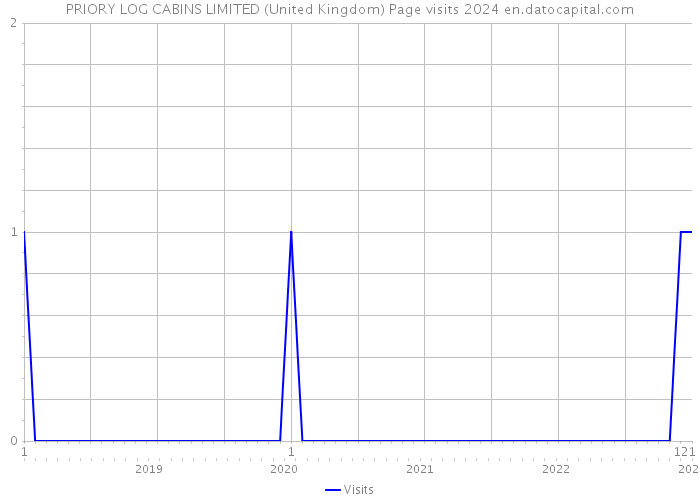 PRIORY LOG CABINS LIMITED (United Kingdom) Page visits 2024 