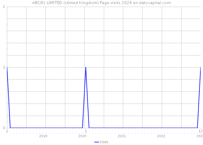 ABC81 LIMITED (United Kingdom) Page visits 2024 