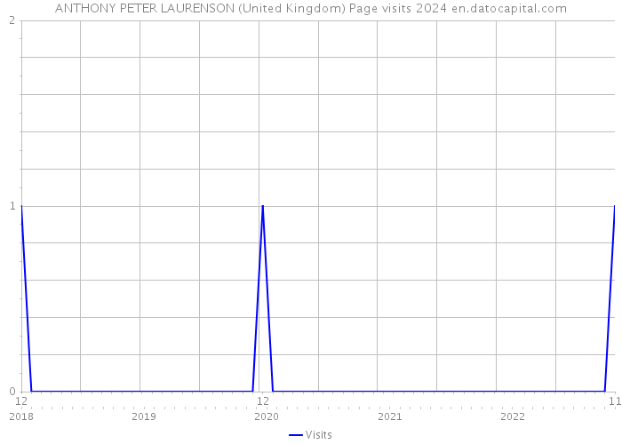 ANTHONY PETER LAURENSON (United Kingdom) Page visits 2024 