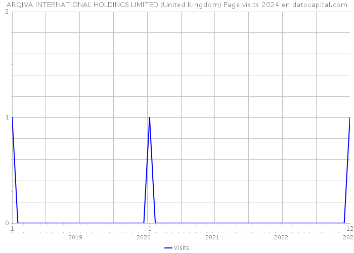ARQIVA INTERNATIONAL HOLDINGS LIMITED (United Kingdom) Page visits 2024 