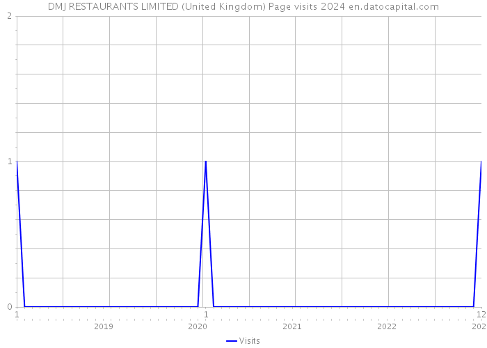 DMJ RESTAURANTS LIMITED (United Kingdom) Page visits 2024 