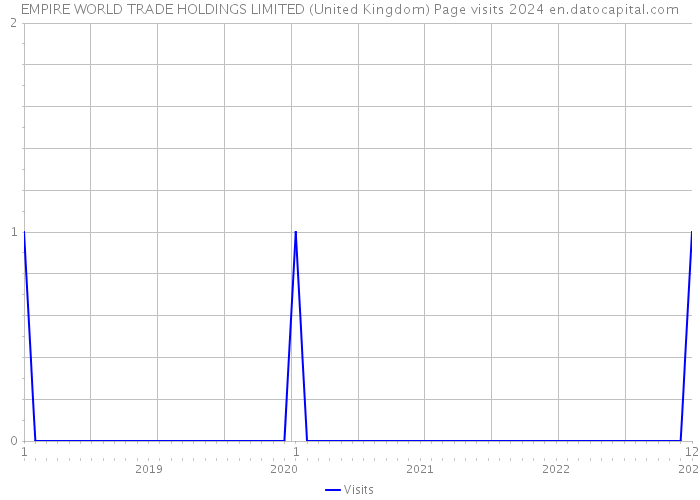EMPIRE WORLD TRADE HOLDINGS LIMITED (United Kingdom) Page visits 2024 
