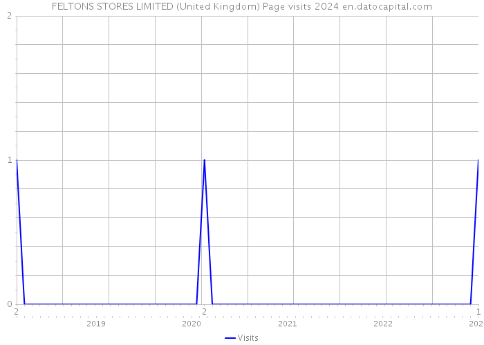 FELTONS STORES LIMITED (United Kingdom) Page visits 2024 