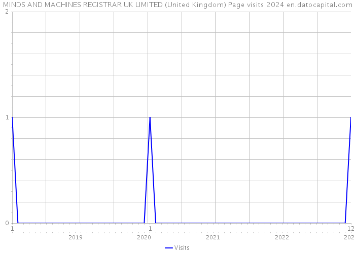 MINDS AND MACHINES REGISTRAR UK LIMITED (United Kingdom) Page visits 2024 