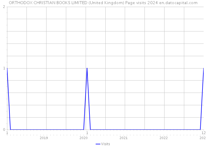 ORTHODOX CHRISTIAN BOOKS LIMITED (United Kingdom) Page visits 2024 