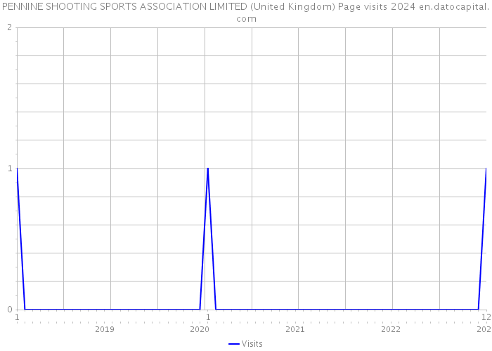 PENNINE SHOOTING SPORTS ASSOCIATION LIMITED (United Kingdom) Page visits 2024 