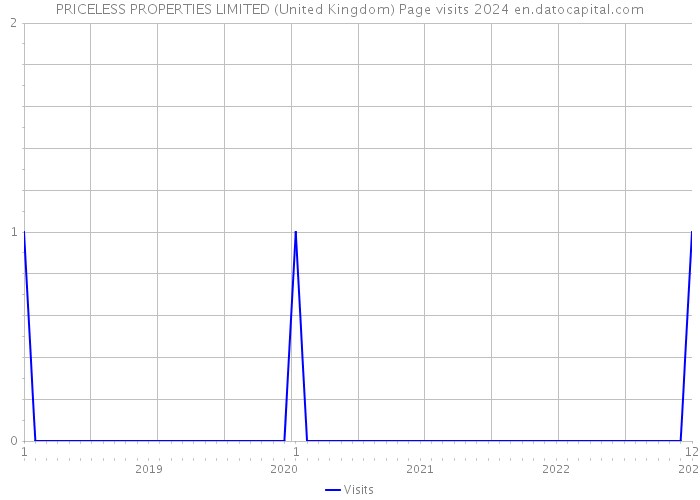 PRICELESS PROPERTIES LIMITED (United Kingdom) Page visits 2024 