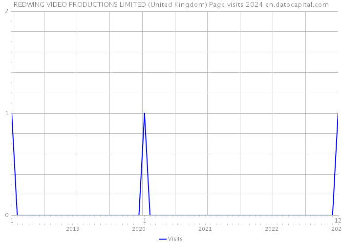 REDWING VIDEO PRODUCTIONS LIMITED (United Kingdom) Page visits 2024 