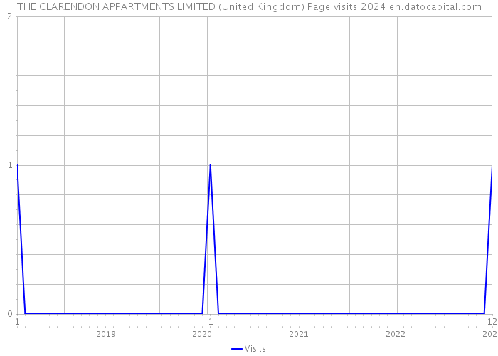 THE CLARENDON APPARTMENTS LIMITED (United Kingdom) Page visits 2024 