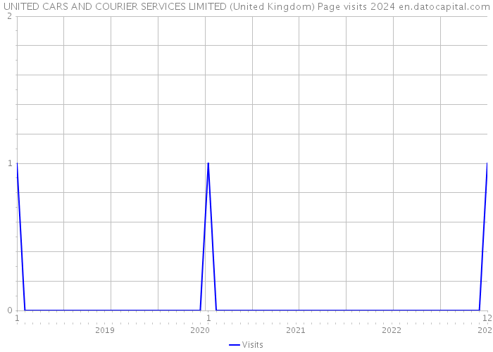 UNITED CARS AND COURIER SERVICES LIMITED (United Kingdom) Page visits 2024 